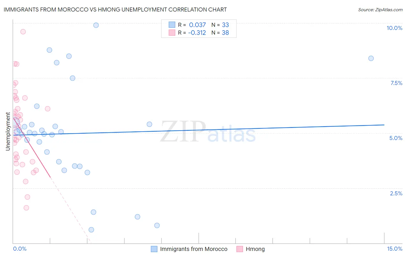 Immigrants from Morocco vs Hmong Unemployment