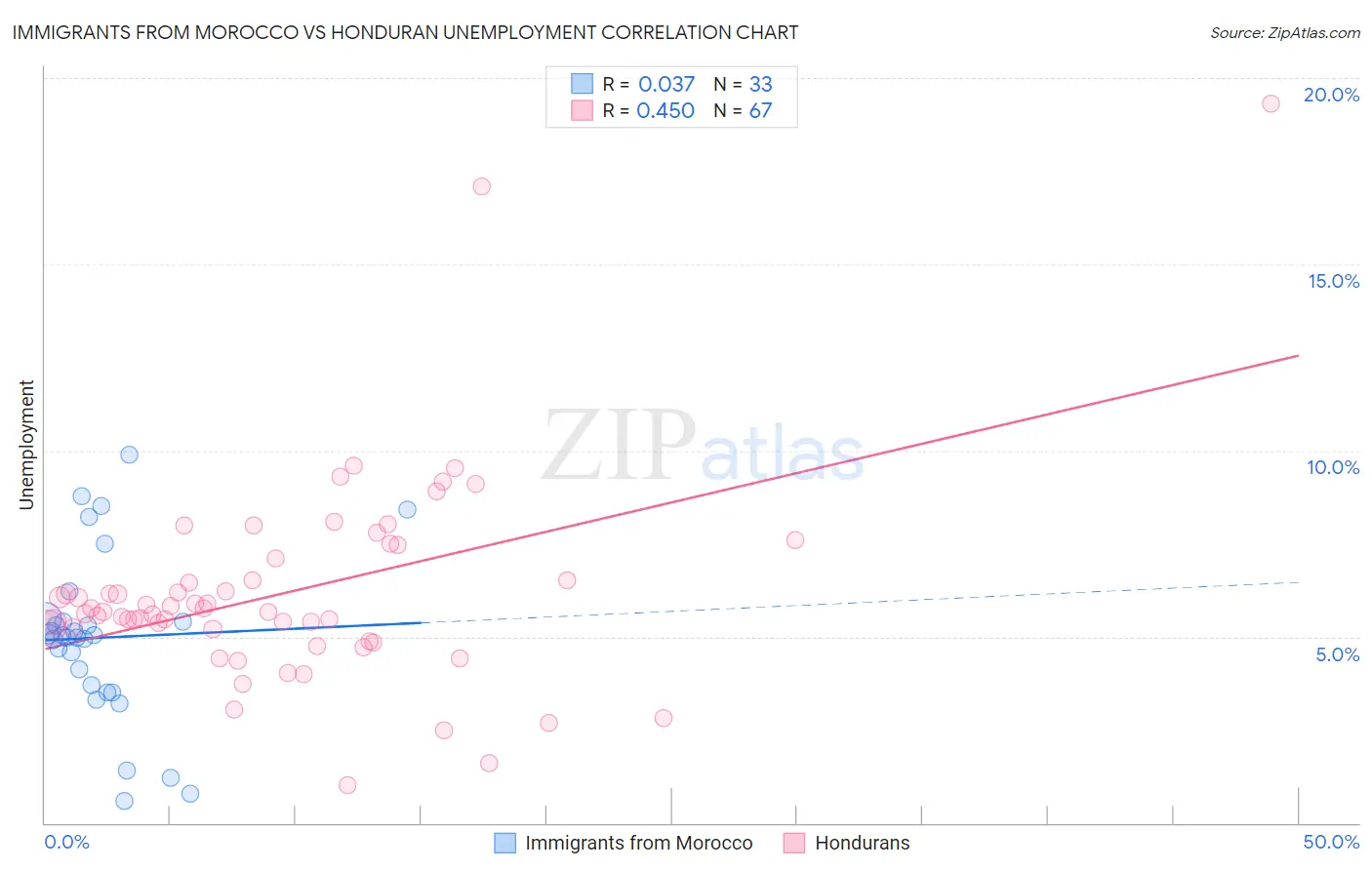 Immigrants from Morocco vs Honduran Unemployment