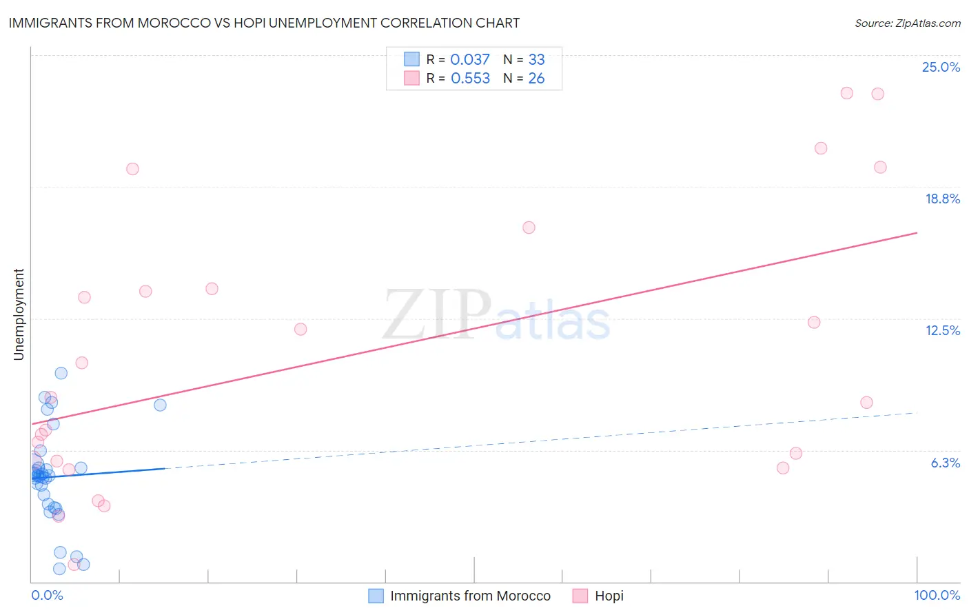 Immigrants from Morocco vs Hopi Unemployment