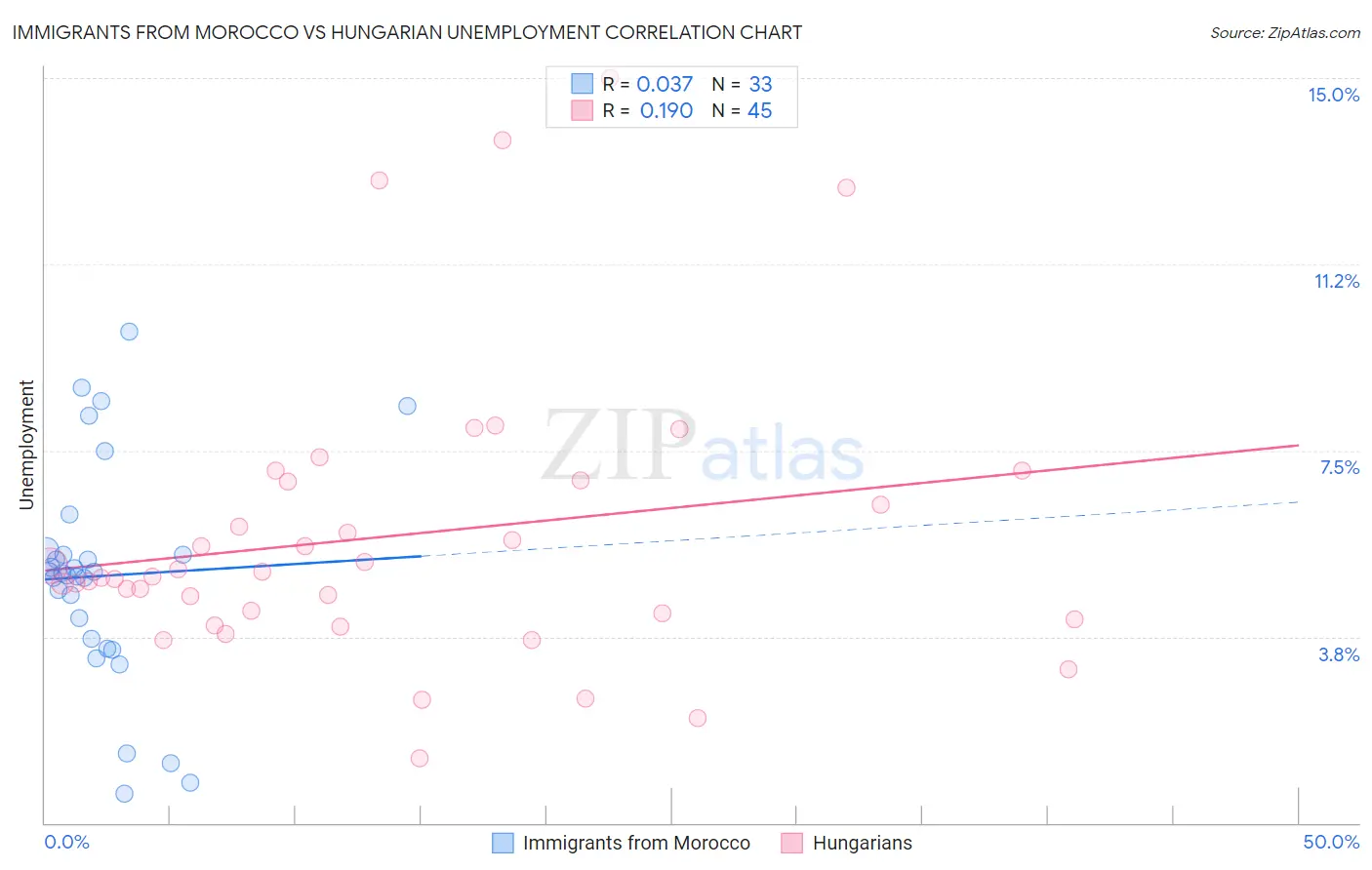 Immigrants from Morocco vs Hungarian Unemployment
