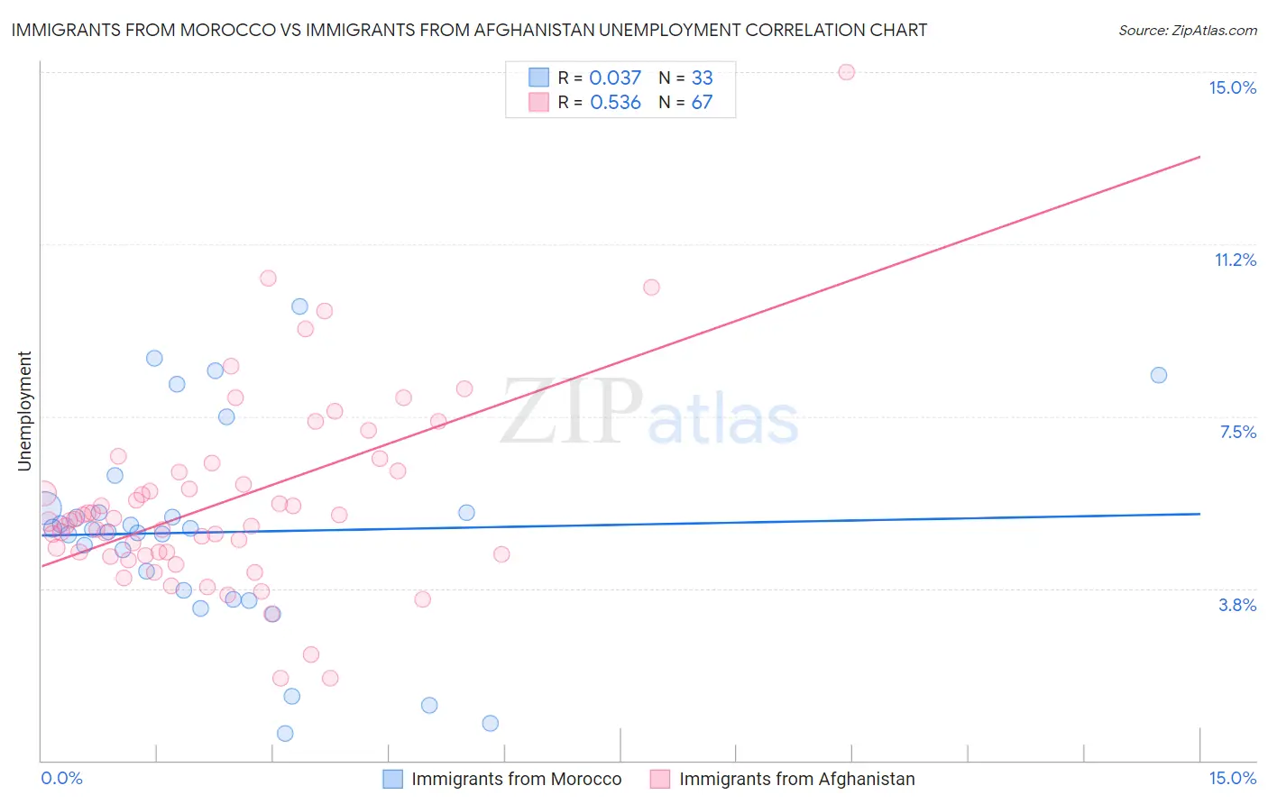 Immigrants from Morocco vs Immigrants from Afghanistan Unemployment