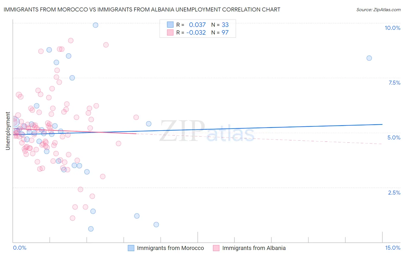 Immigrants from Morocco vs Immigrants from Albania Unemployment