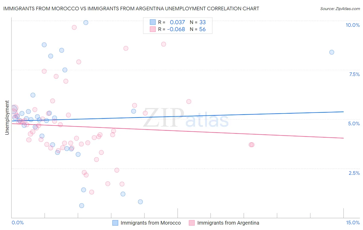 Immigrants from Morocco vs Immigrants from Argentina Unemployment