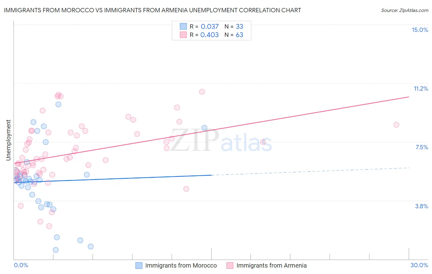 Immigrants from Morocco vs Immigrants from Armenia Unemployment