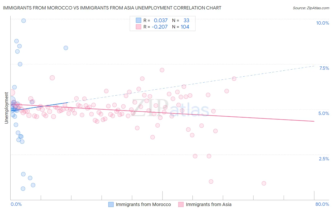 Immigrants from Morocco vs Immigrants from Asia Unemployment