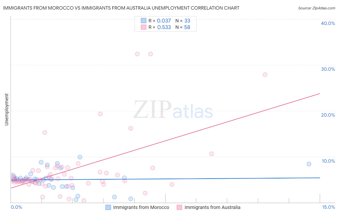 Immigrants from Morocco vs Immigrants from Australia Unemployment
