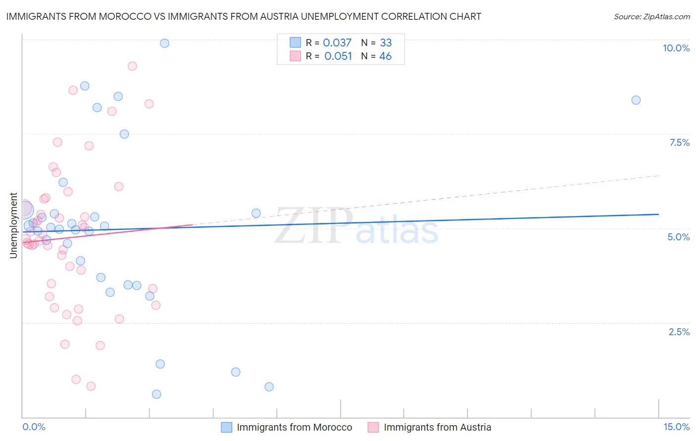 Immigrants from Morocco vs Immigrants from Austria Unemployment
