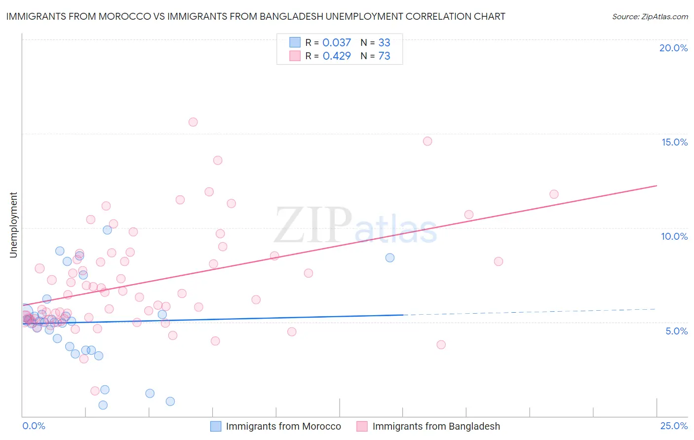 Immigrants from Morocco vs Immigrants from Bangladesh Unemployment