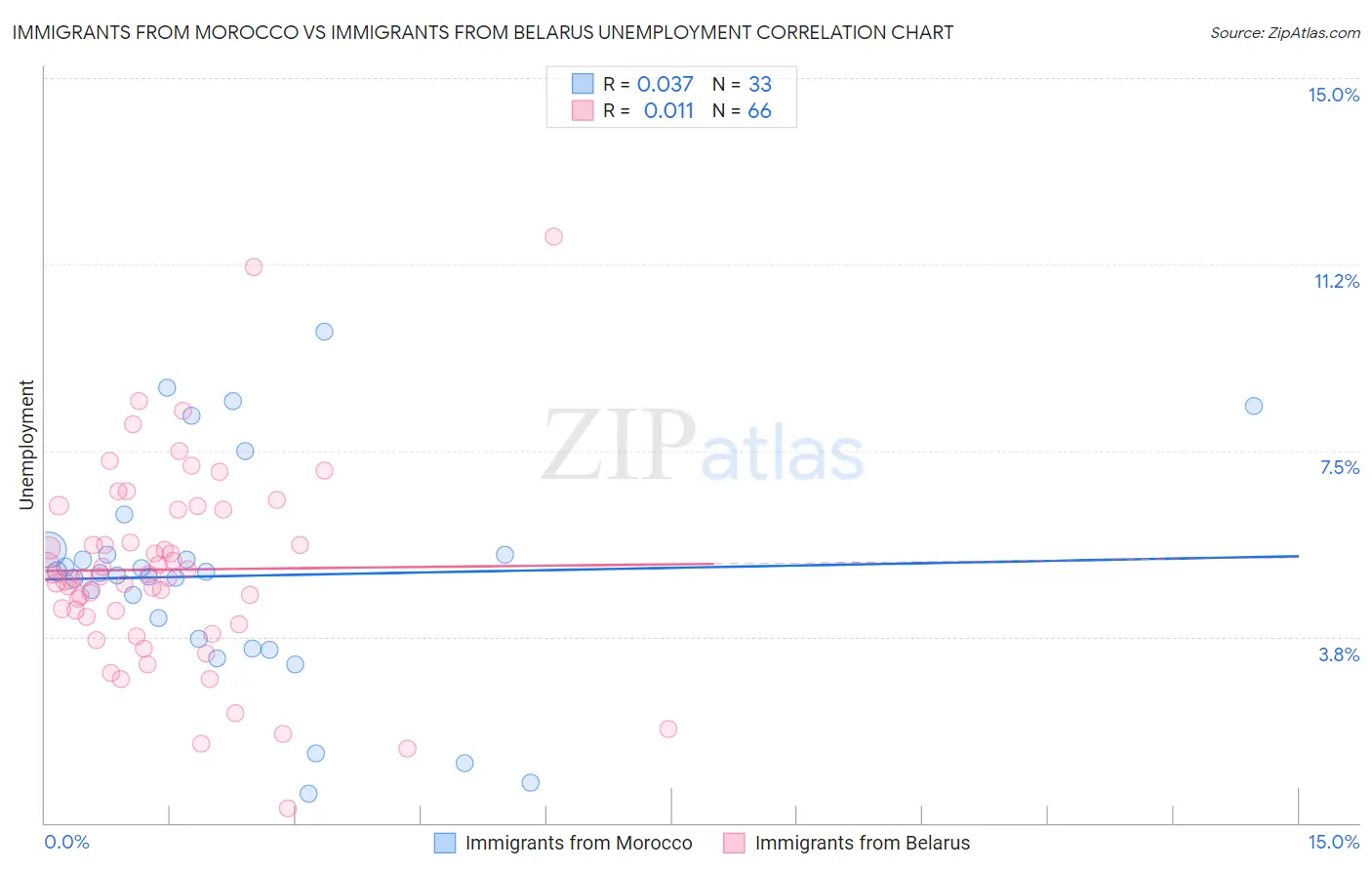 Immigrants from Morocco vs Immigrants from Belarus Unemployment