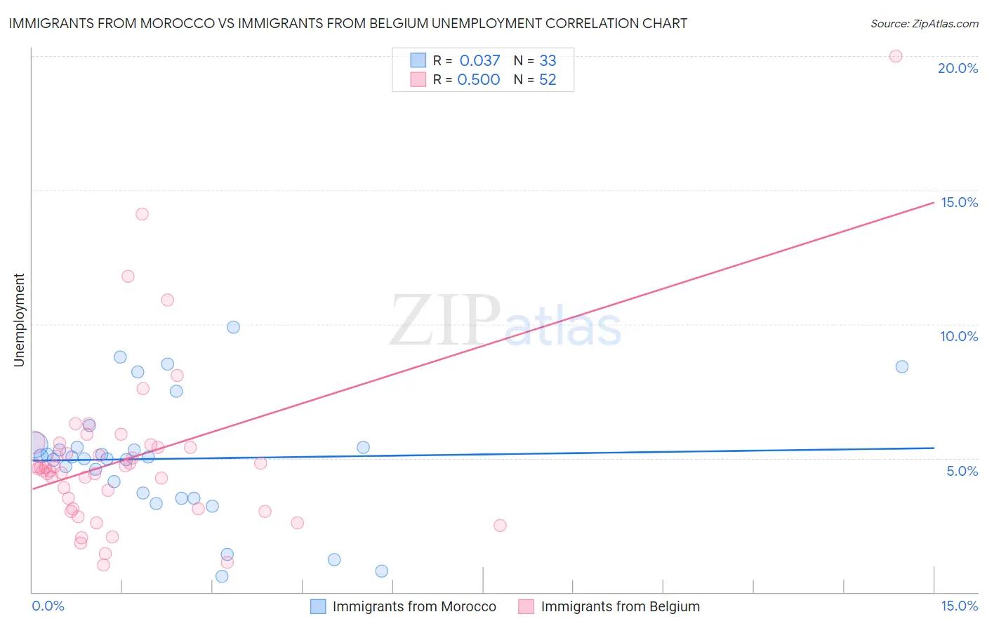 Immigrants from Morocco vs Immigrants from Belgium Unemployment