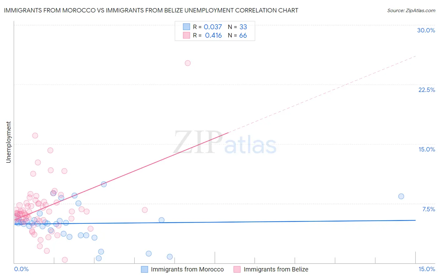 Immigrants from Morocco vs Immigrants from Belize Unemployment