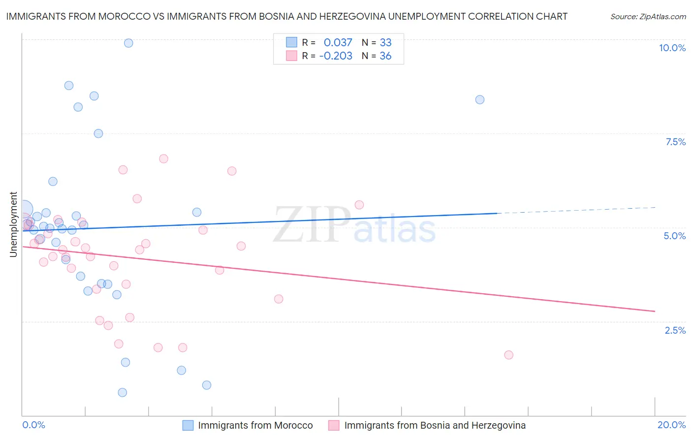 Immigrants from Morocco vs Immigrants from Bosnia and Herzegovina Unemployment