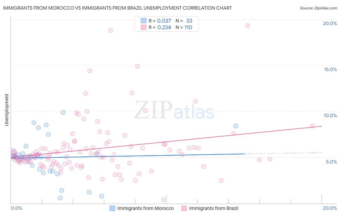 Immigrants from Morocco vs Immigrants from Brazil Unemployment