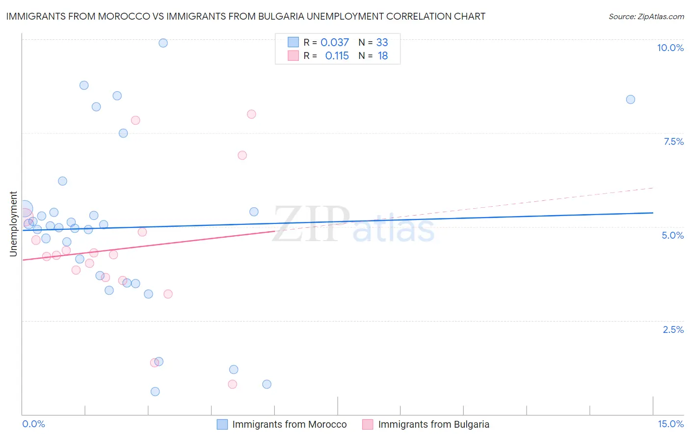 Immigrants from Morocco vs Immigrants from Bulgaria Unemployment