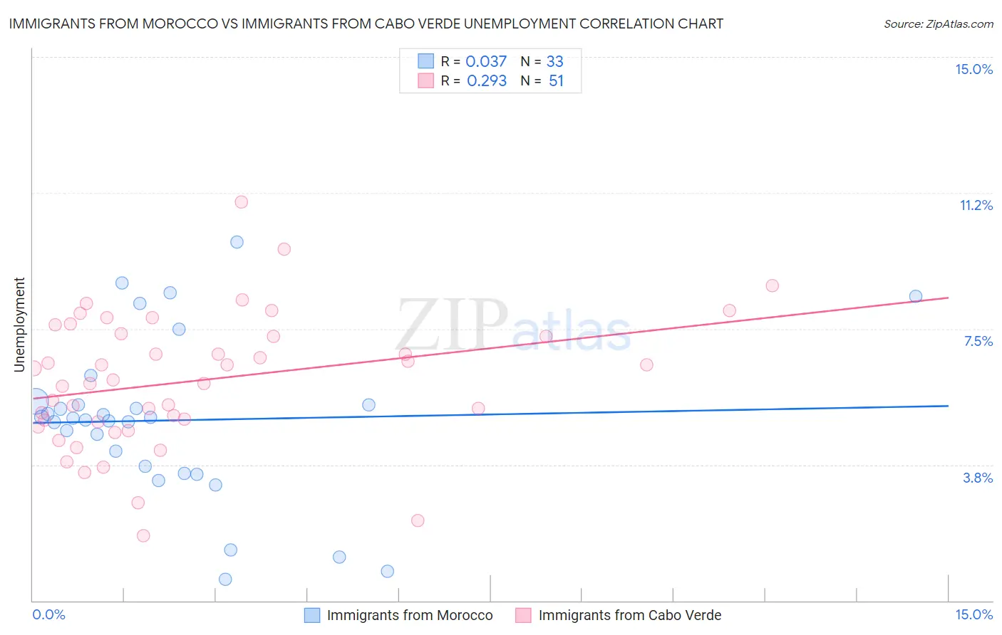 Immigrants from Morocco vs Immigrants from Cabo Verde Unemployment