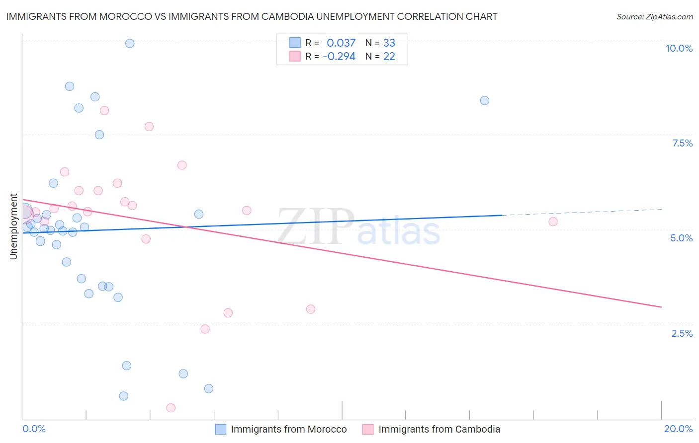 Immigrants from Morocco vs Immigrants from Cambodia Unemployment