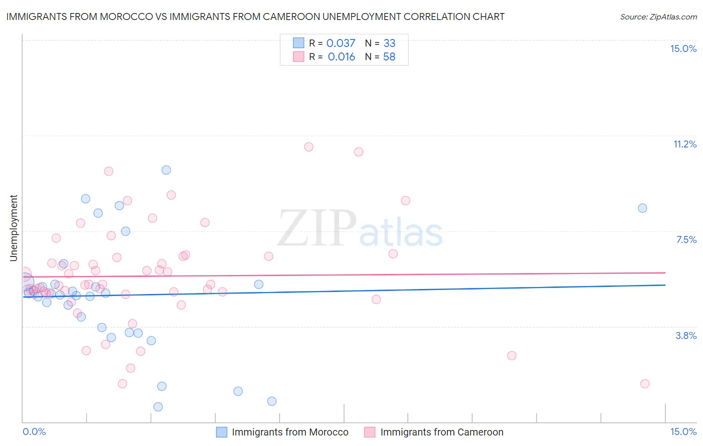 Immigrants from Morocco vs Immigrants from Cameroon Unemployment