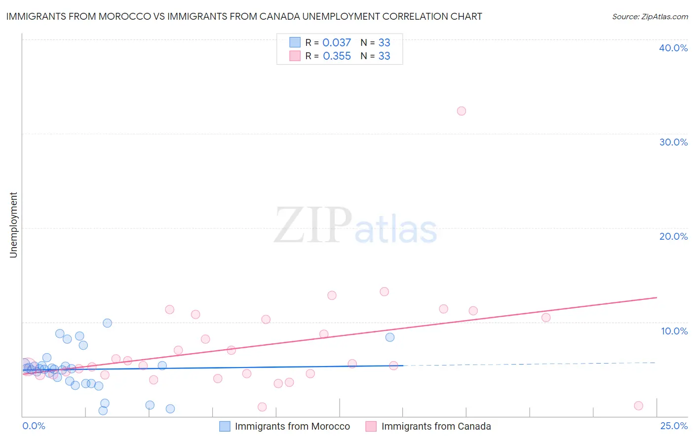 Immigrants from Morocco vs Immigrants from Canada Unemployment