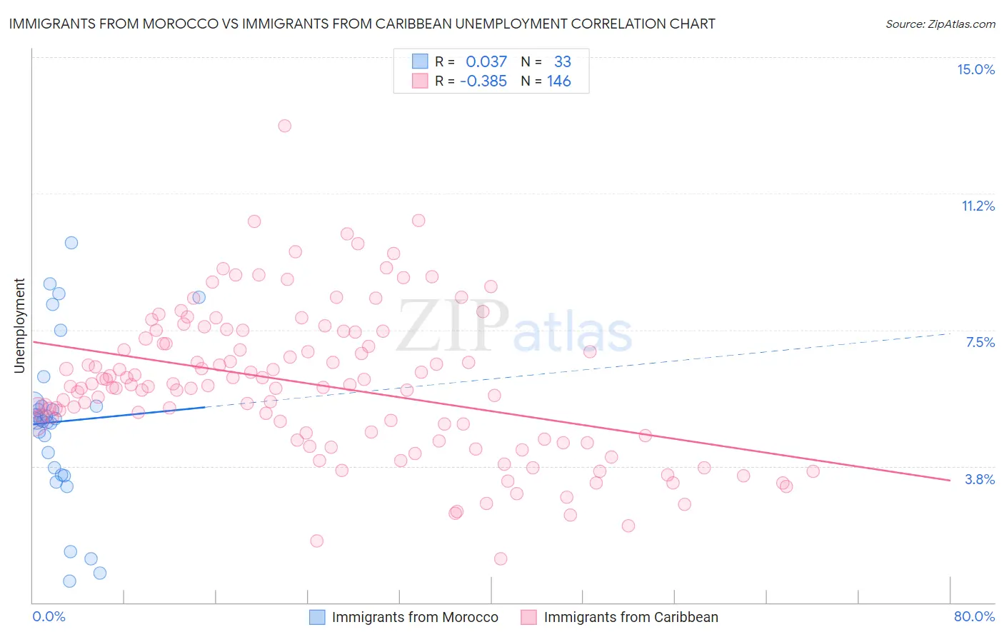 Immigrants from Morocco vs Immigrants from Caribbean Unemployment