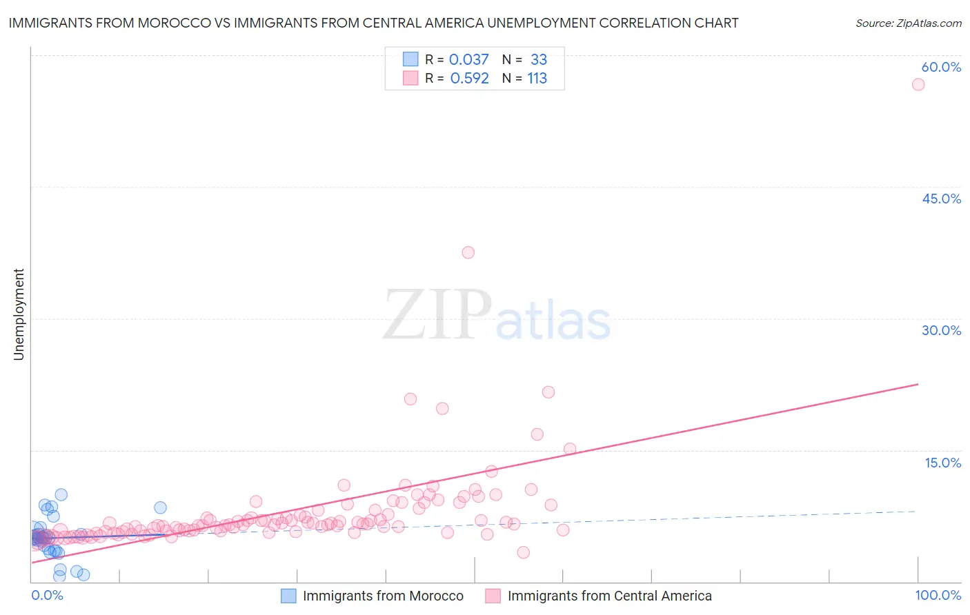 Immigrants from Morocco vs Immigrants from Central America Unemployment