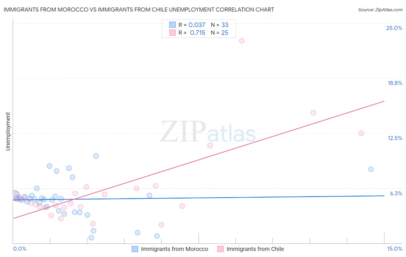 Immigrants from Morocco vs Immigrants from Chile Unemployment