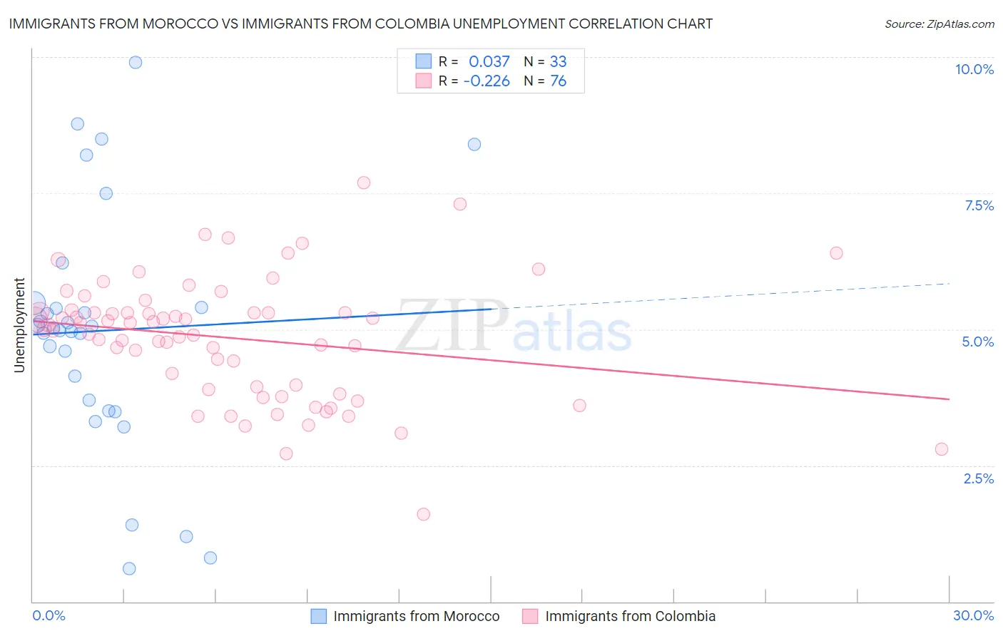 Immigrants from Morocco vs Immigrants from Colombia Unemployment