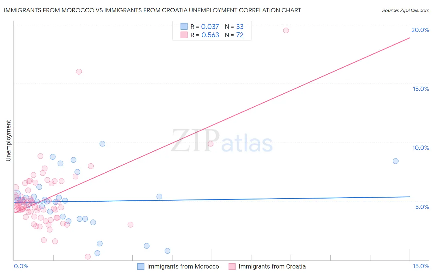 Immigrants from Morocco vs Immigrants from Croatia Unemployment