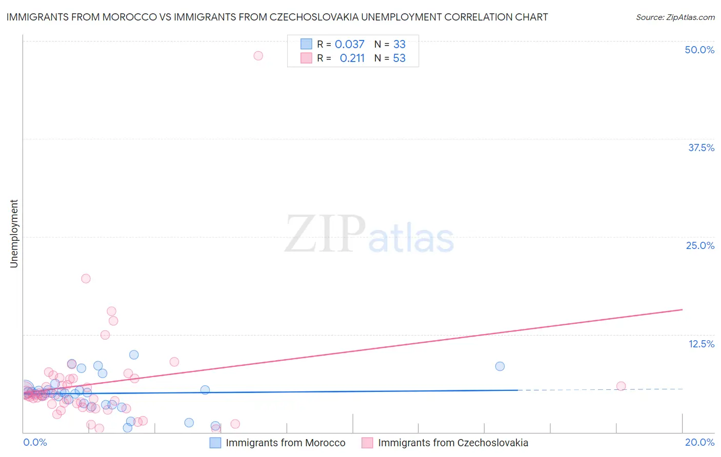 Immigrants from Morocco vs Immigrants from Czechoslovakia Unemployment