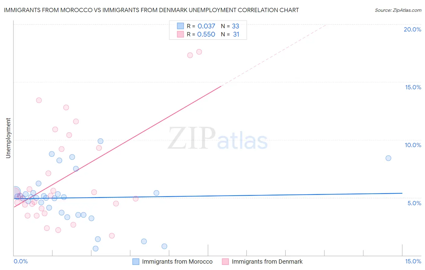 Immigrants from Morocco vs Immigrants from Denmark Unemployment