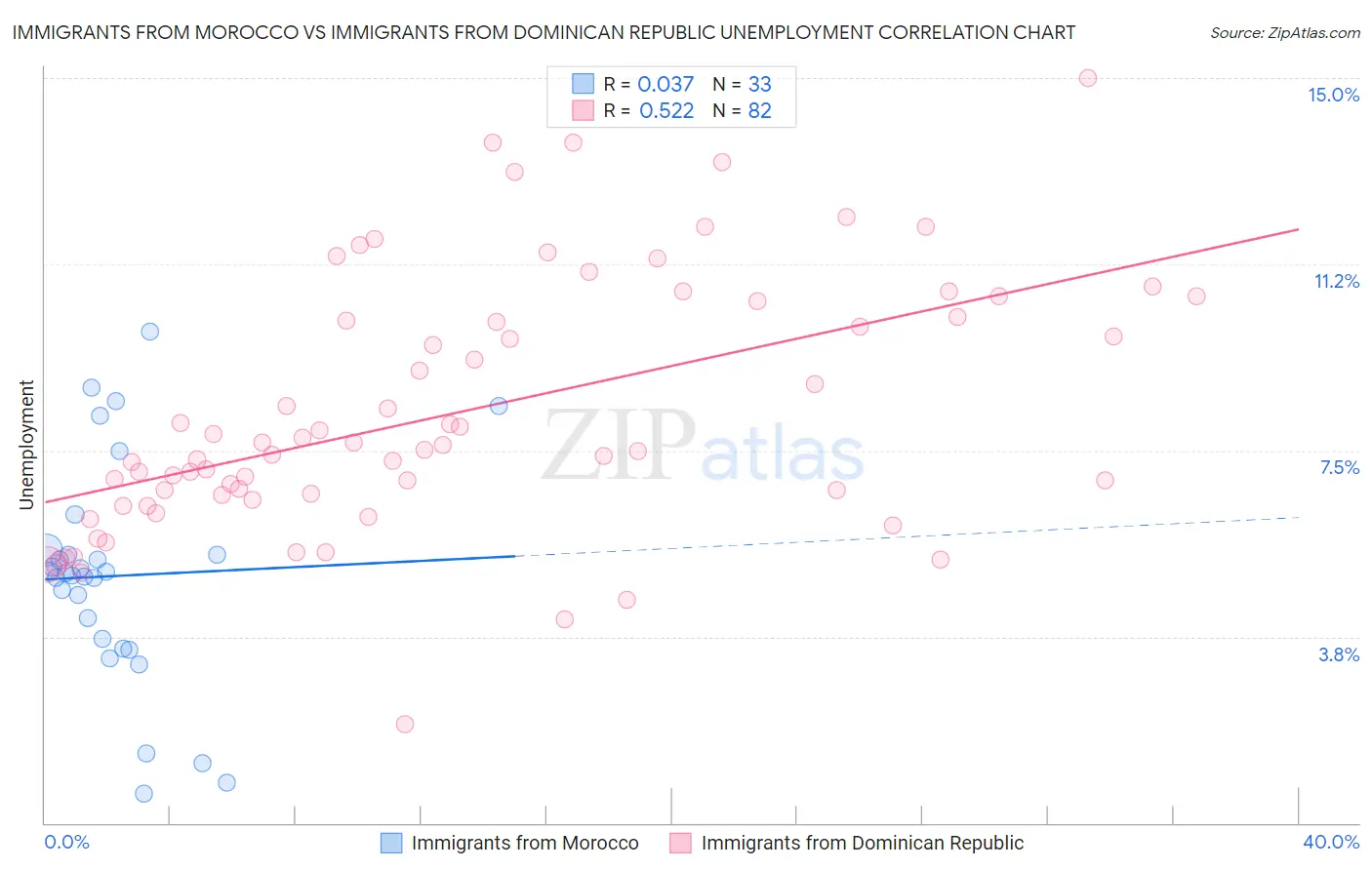 Immigrants from Morocco vs Immigrants from Dominican Republic Unemployment