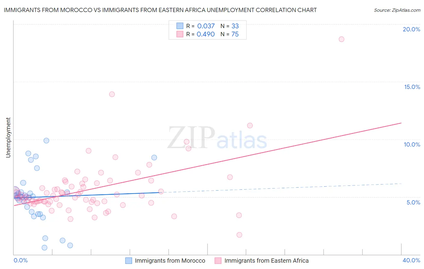 Immigrants from Morocco vs Immigrants from Eastern Africa Unemployment