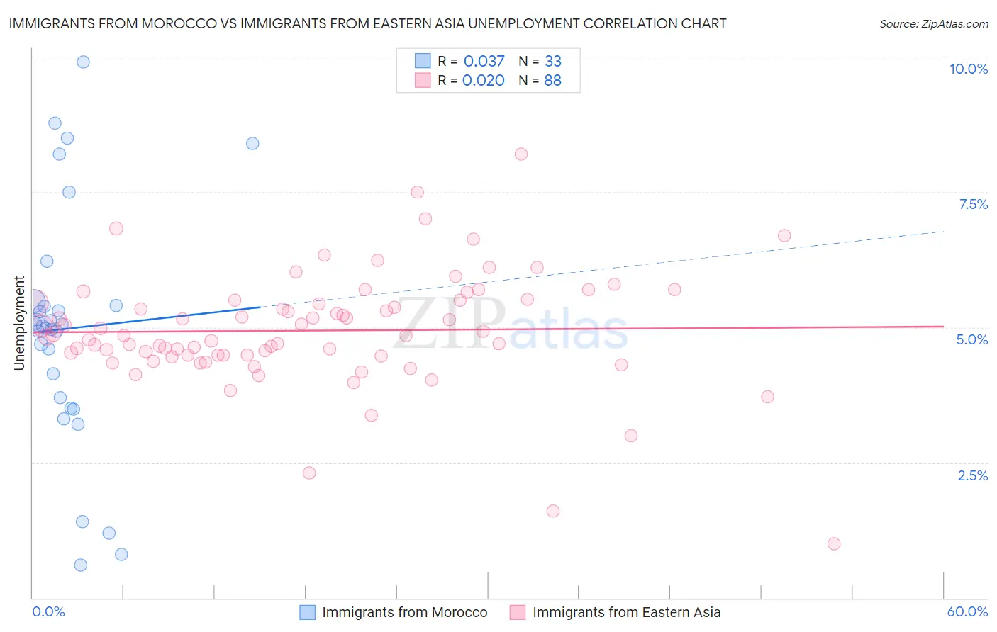 Immigrants from Morocco vs Immigrants from Eastern Asia Unemployment