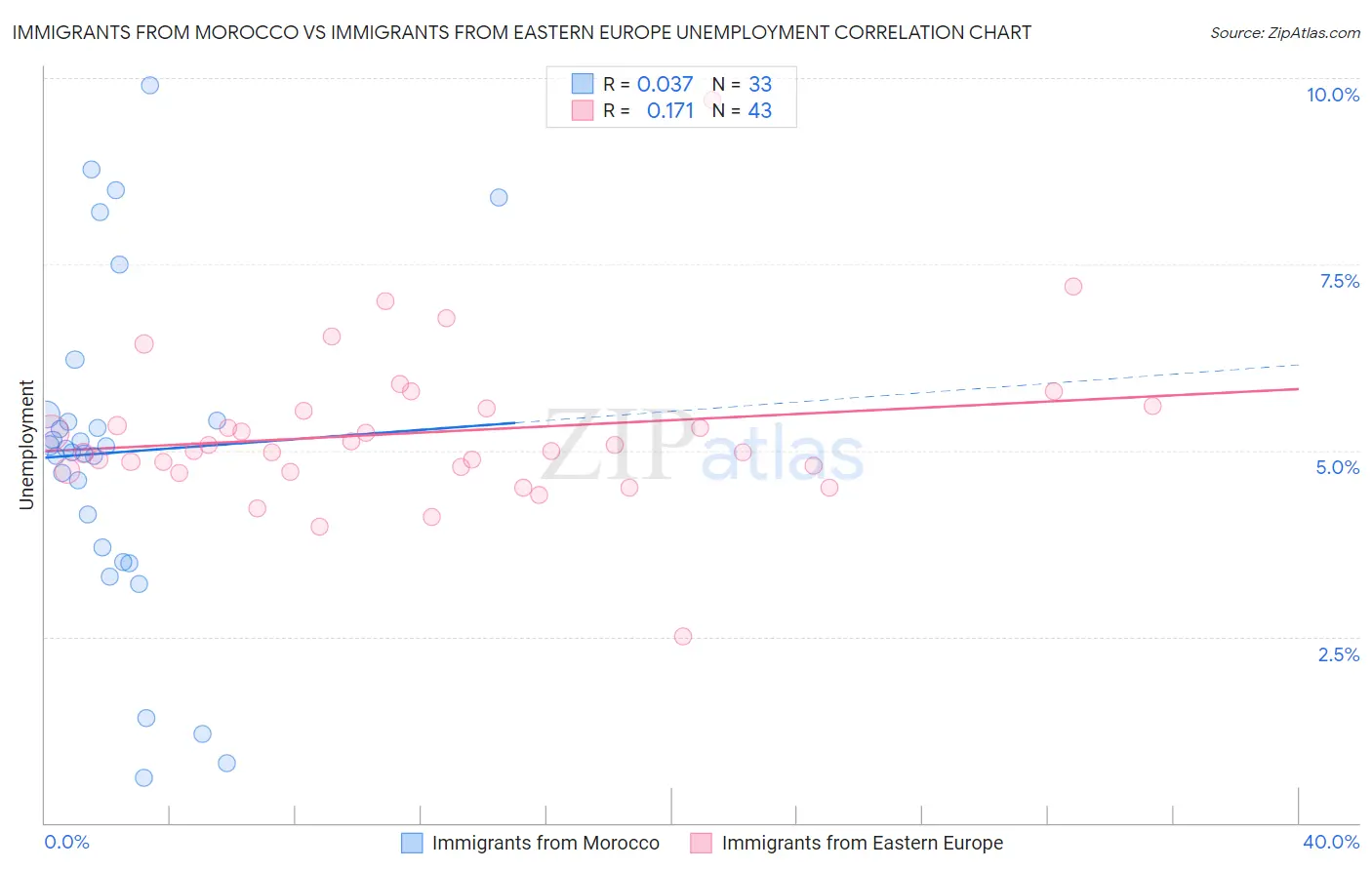 Immigrants from Morocco vs Immigrants from Eastern Europe Unemployment