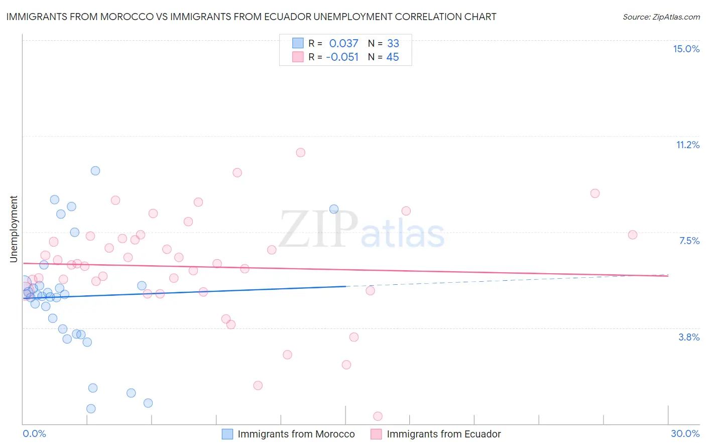 Immigrants from Morocco vs Immigrants from Ecuador Unemployment