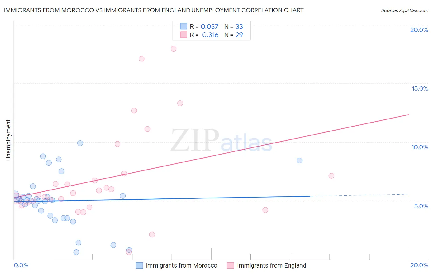 Immigrants from Morocco vs Immigrants from England Unemployment
