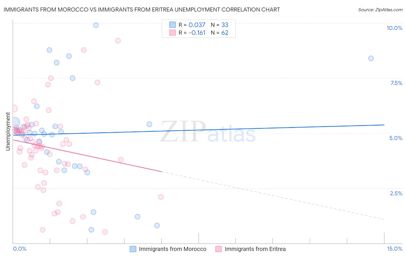 Immigrants from Morocco vs Immigrants from Eritrea Unemployment
