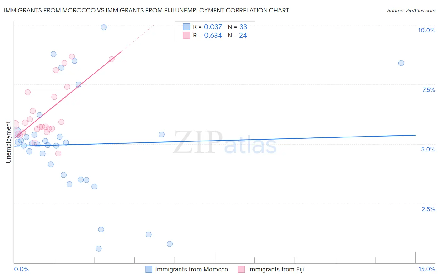 Immigrants from Morocco vs Immigrants from Fiji Unemployment