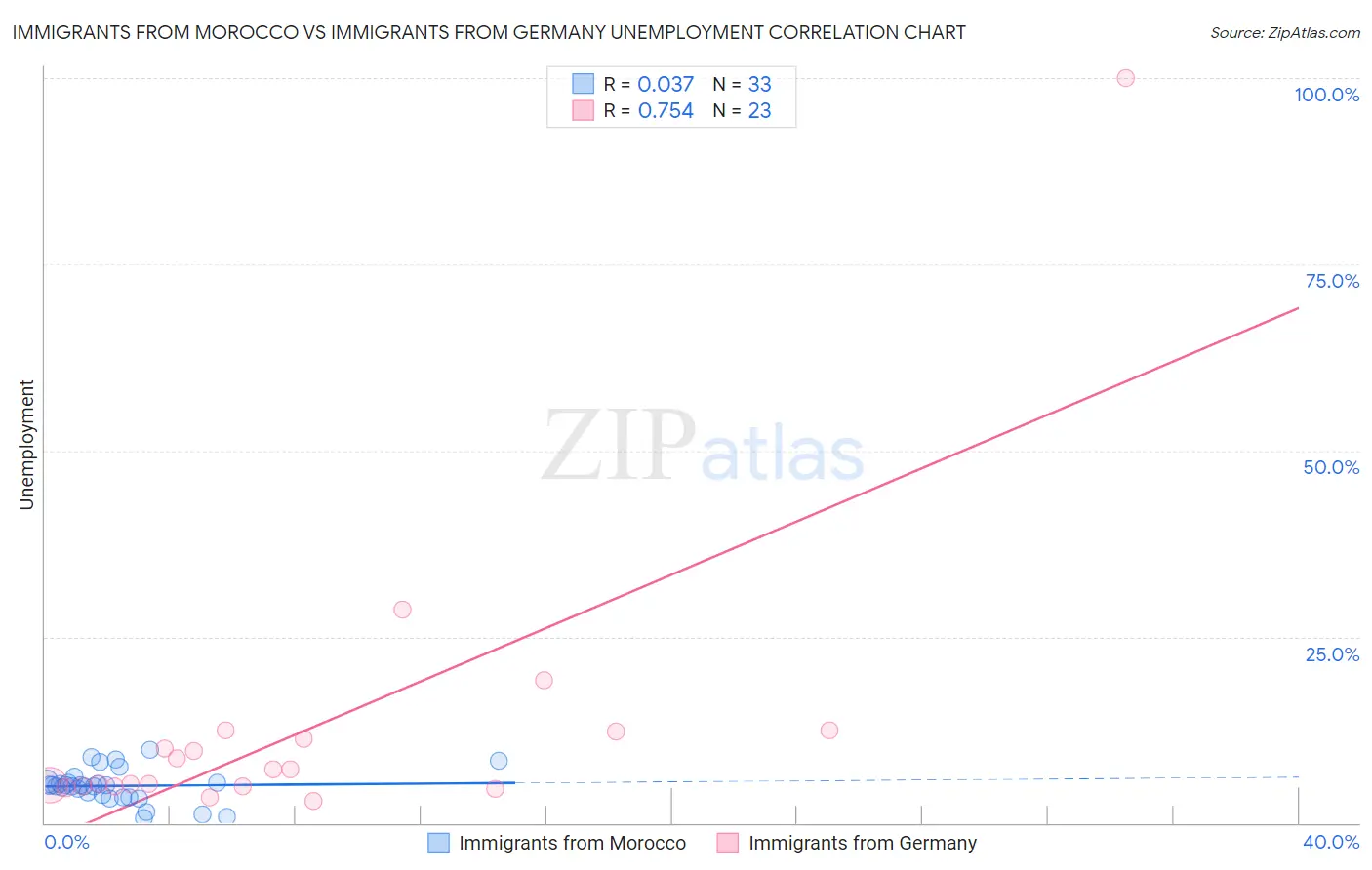Immigrants from Morocco vs Immigrants from Germany Unemployment