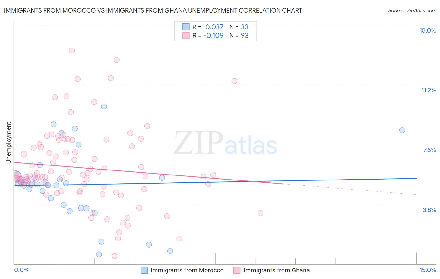 Immigrants from Morocco vs Immigrants from Ghana Unemployment