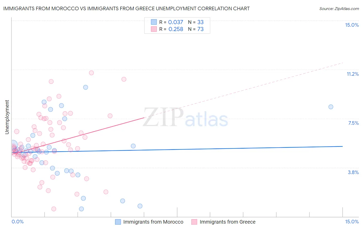 Immigrants from Morocco vs Immigrants from Greece Unemployment