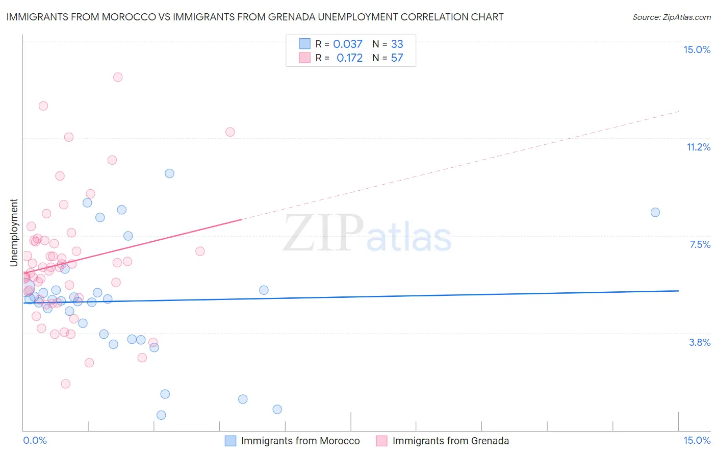 Immigrants from Morocco vs Immigrants from Grenada Unemployment