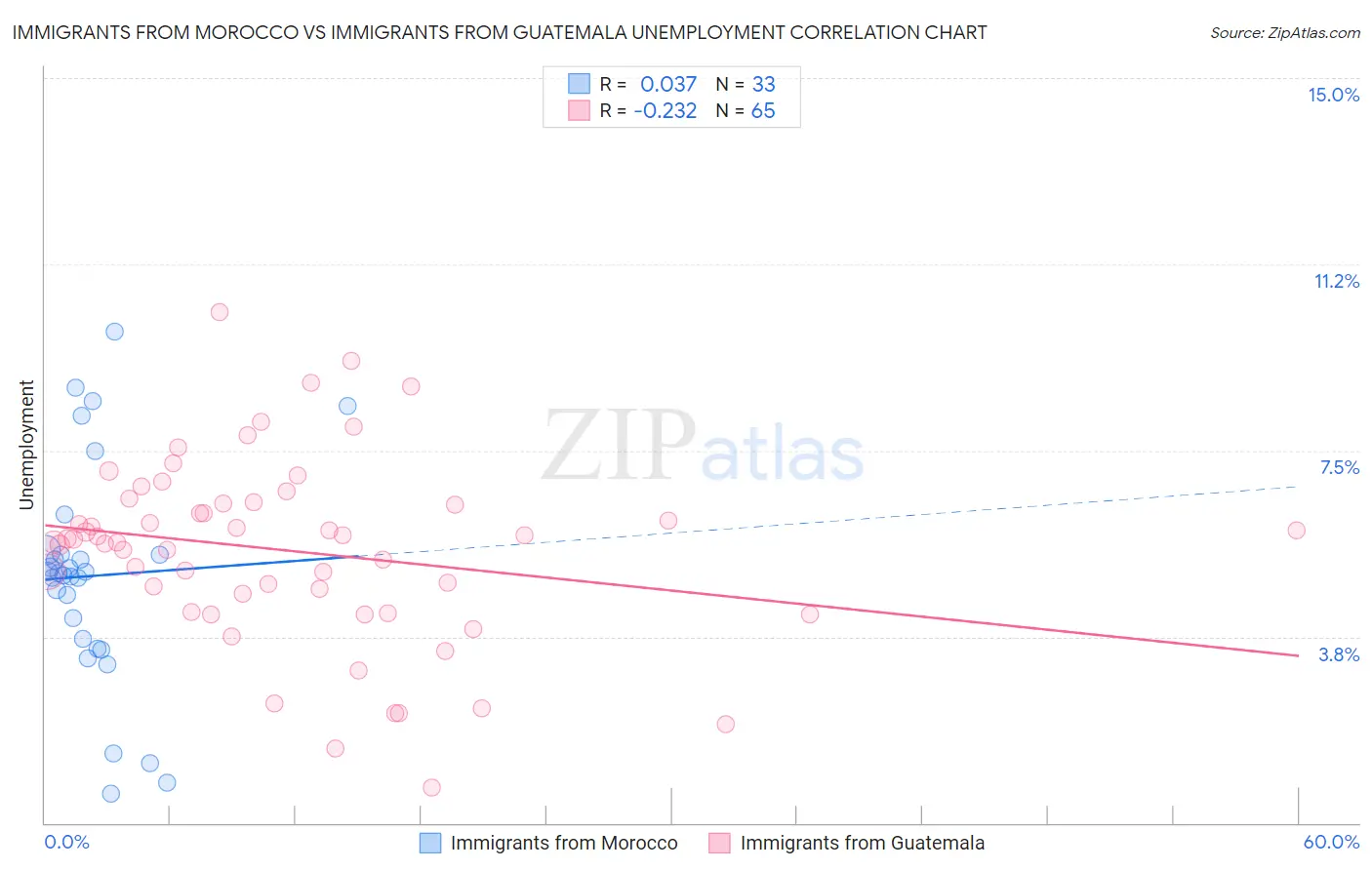 Immigrants from Morocco vs Immigrants from Guatemala Unemployment