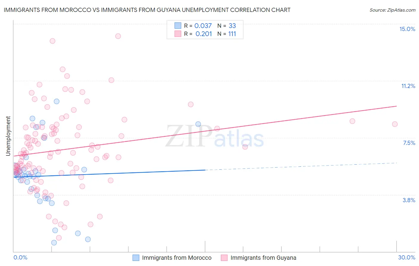 Immigrants from Morocco vs Immigrants from Guyana Unemployment