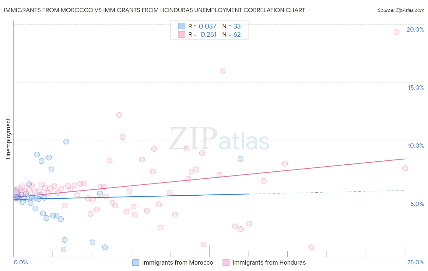 Immigrants from Morocco vs Immigrants from Honduras Unemployment