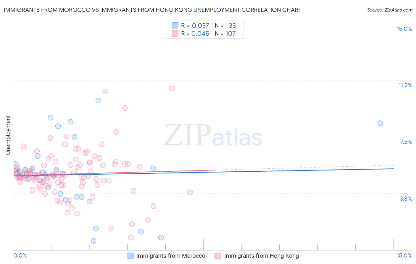 Immigrants from Morocco vs Immigrants from Hong Kong Unemployment