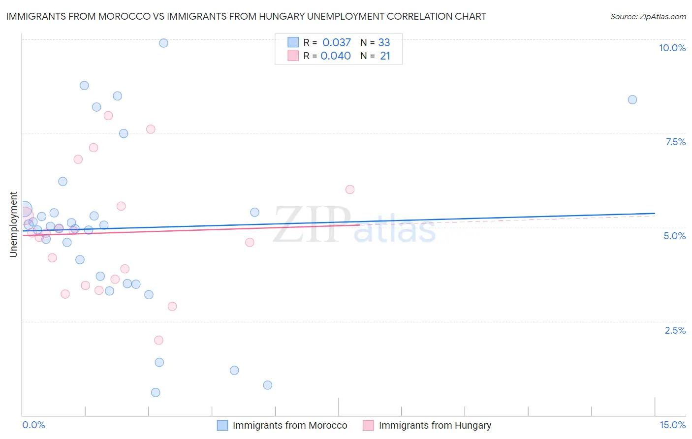 Immigrants from Morocco vs Immigrants from Hungary Unemployment
