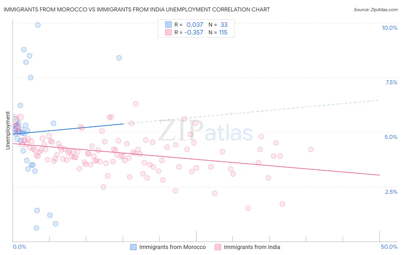 Immigrants from Morocco vs Immigrants from India Unemployment