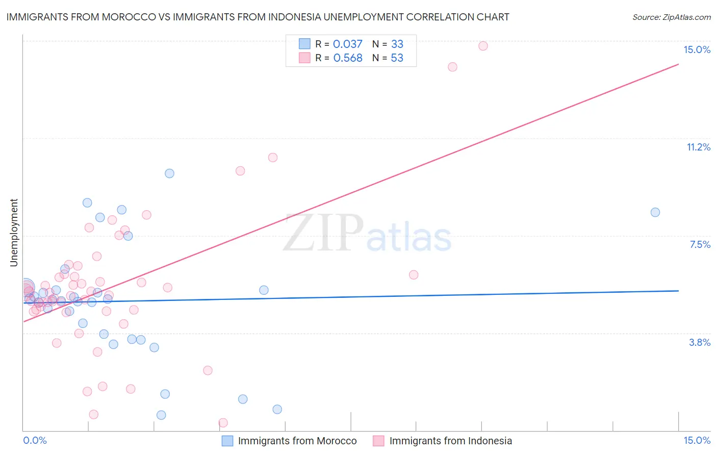 Immigrants from Morocco vs Immigrants from Indonesia Unemployment