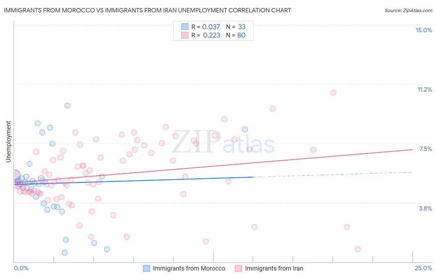 Immigrants from Morocco vs Immigrants from Iran Unemployment