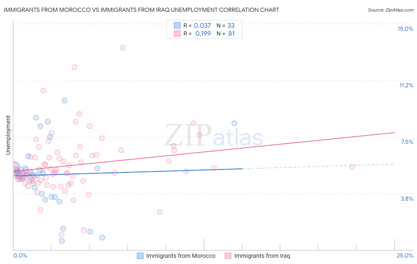 Immigrants from Morocco vs Immigrants from Iraq Unemployment